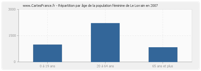 Répartition par âge de la population féminine de Le Lorrain en 2007